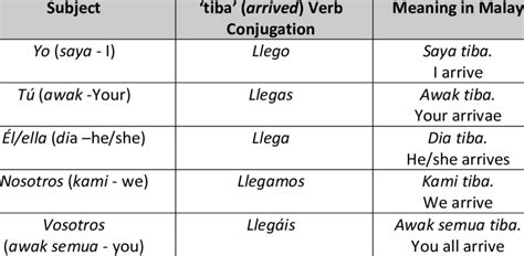 llegar spanishdict|llegar spanish conjugation.